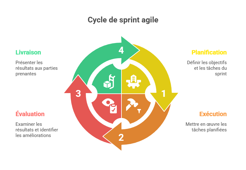Illustration des cycles de travail et sprints